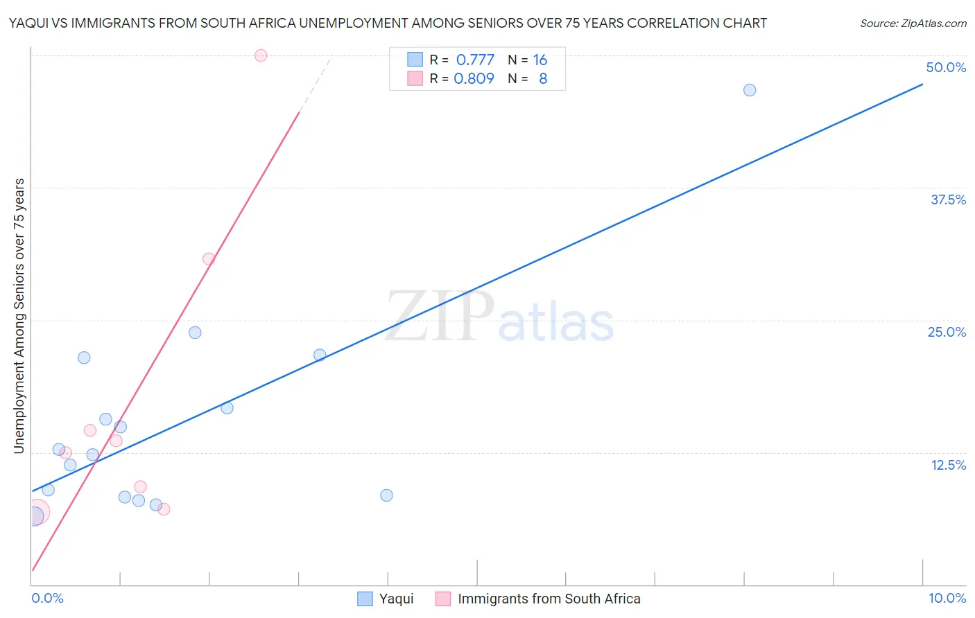 Yaqui vs Immigrants from South Africa Unemployment Among Seniors over 75 years