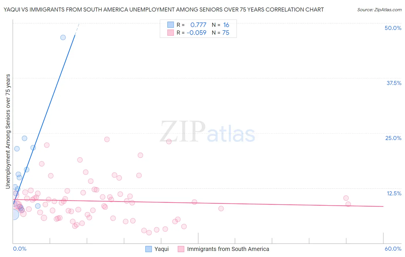 Yaqui vs Immigrants from South America Unemployment Among Seniors over 75 years