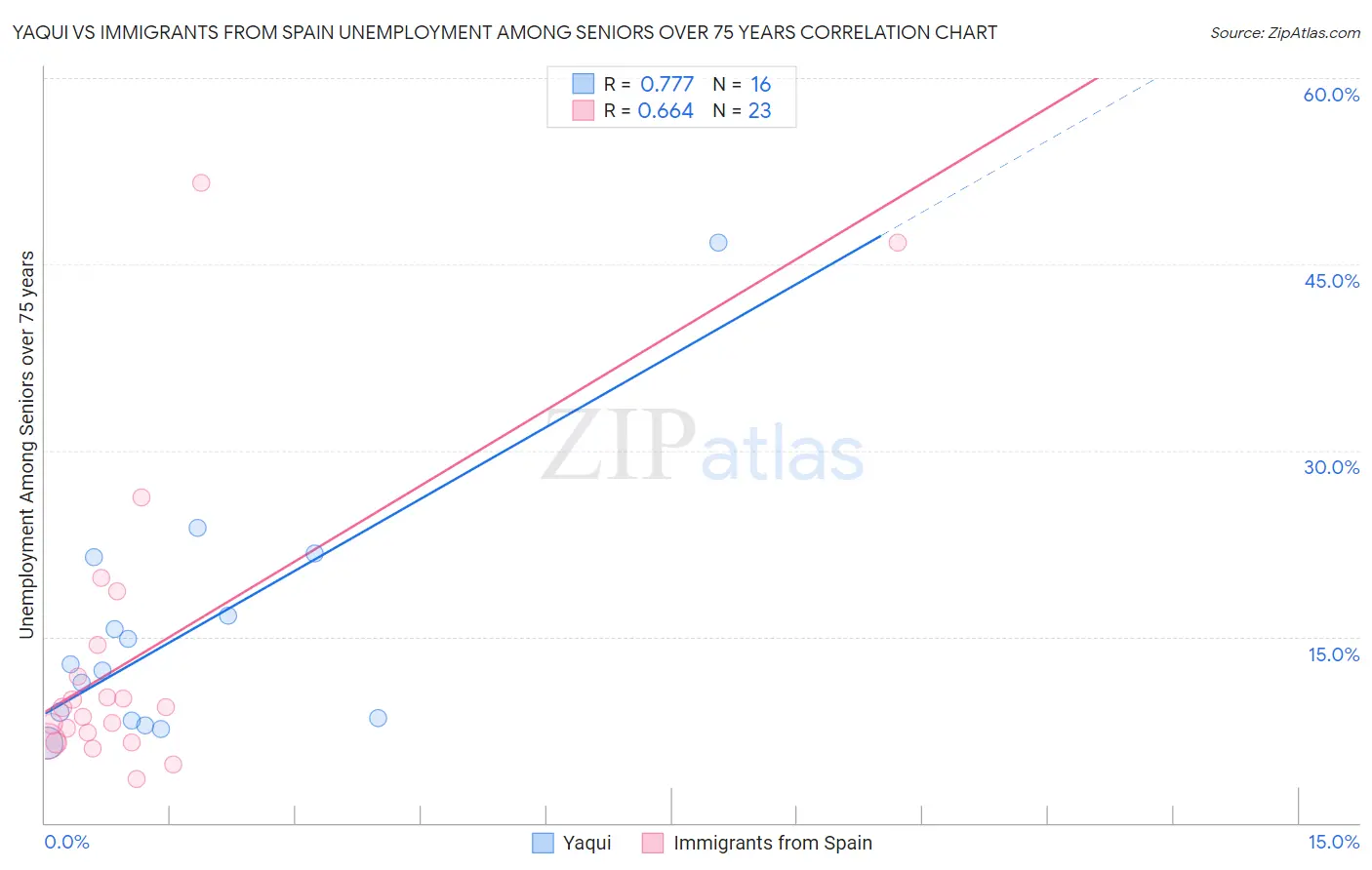 Yaqui vs Immigrants from Spain Unemployment Among Seniors over 75 years