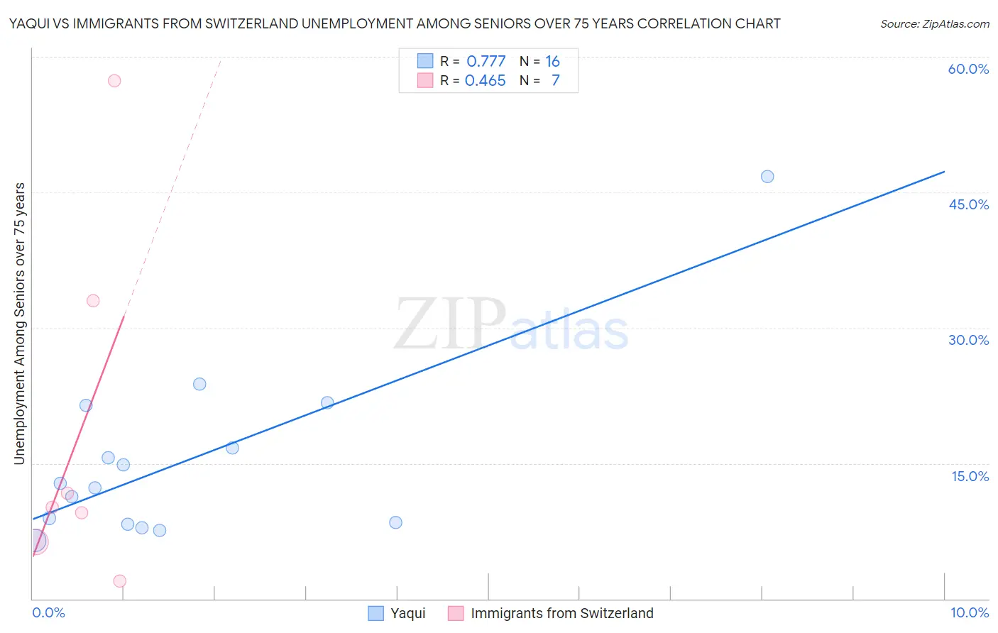 Yaqui vs Immigrants from Switzerland Unemployment Among Seniors over 75 years