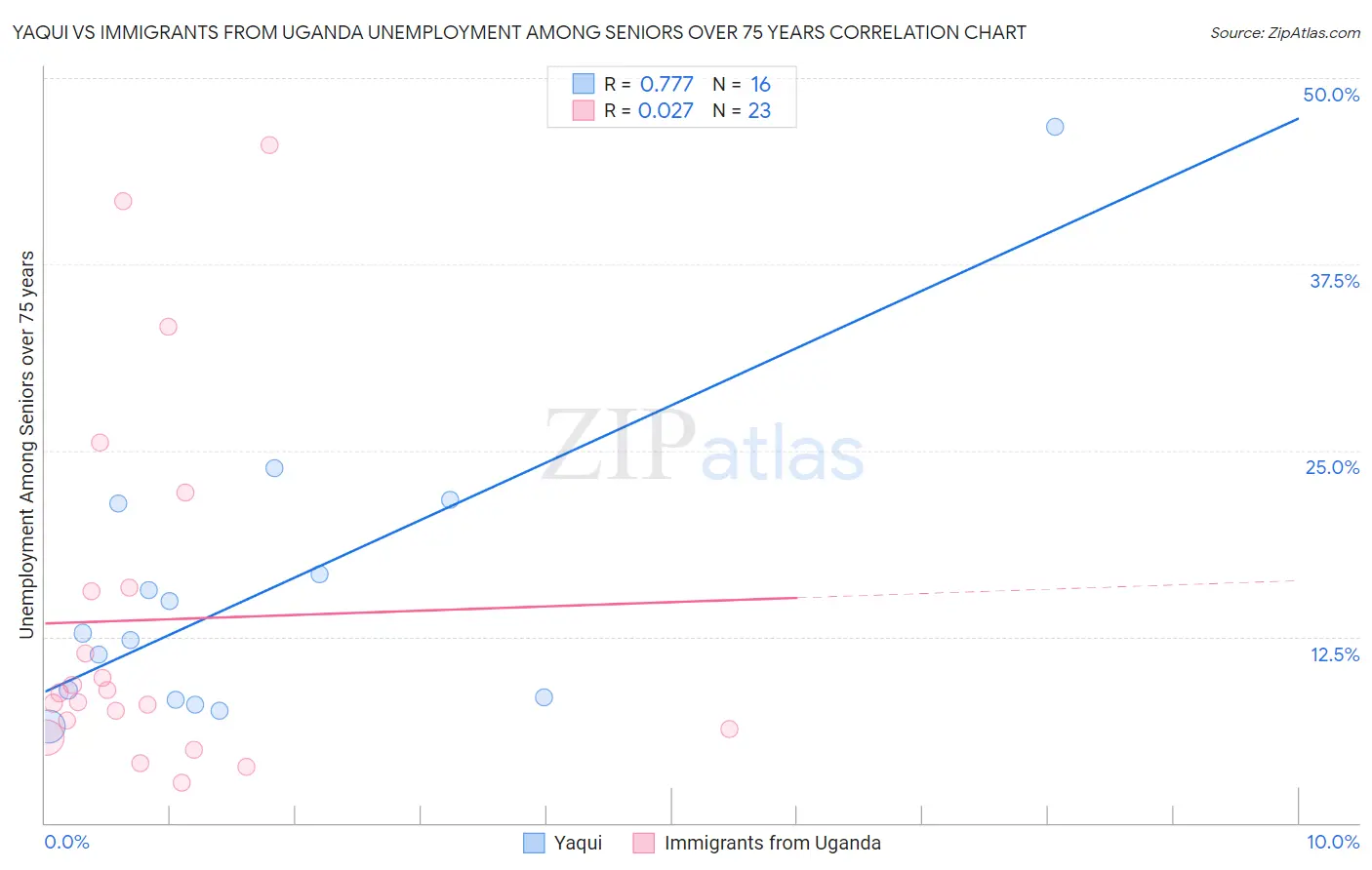 Yaqui vs Immigrants from Uganda Unemployment Among Seniors over 75 years