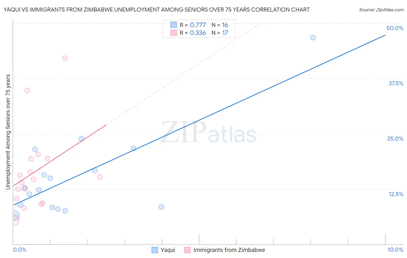 Yaqui vs Immigrants from Zimbabwe Unemployment Among Seniors over 75 years