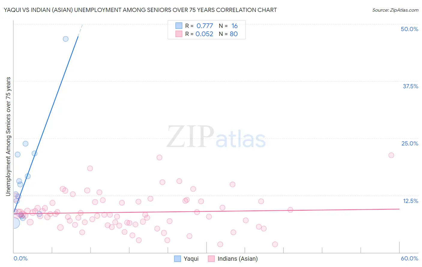 Yaqui vs Indian (Asian) Unemployment Among Seniors over 75 years