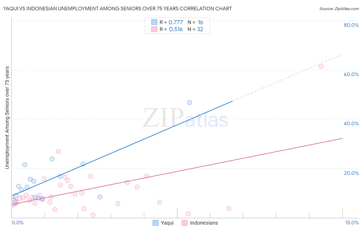 Yaqui vs Indonesian Unemployment Among Seniors over 75 years