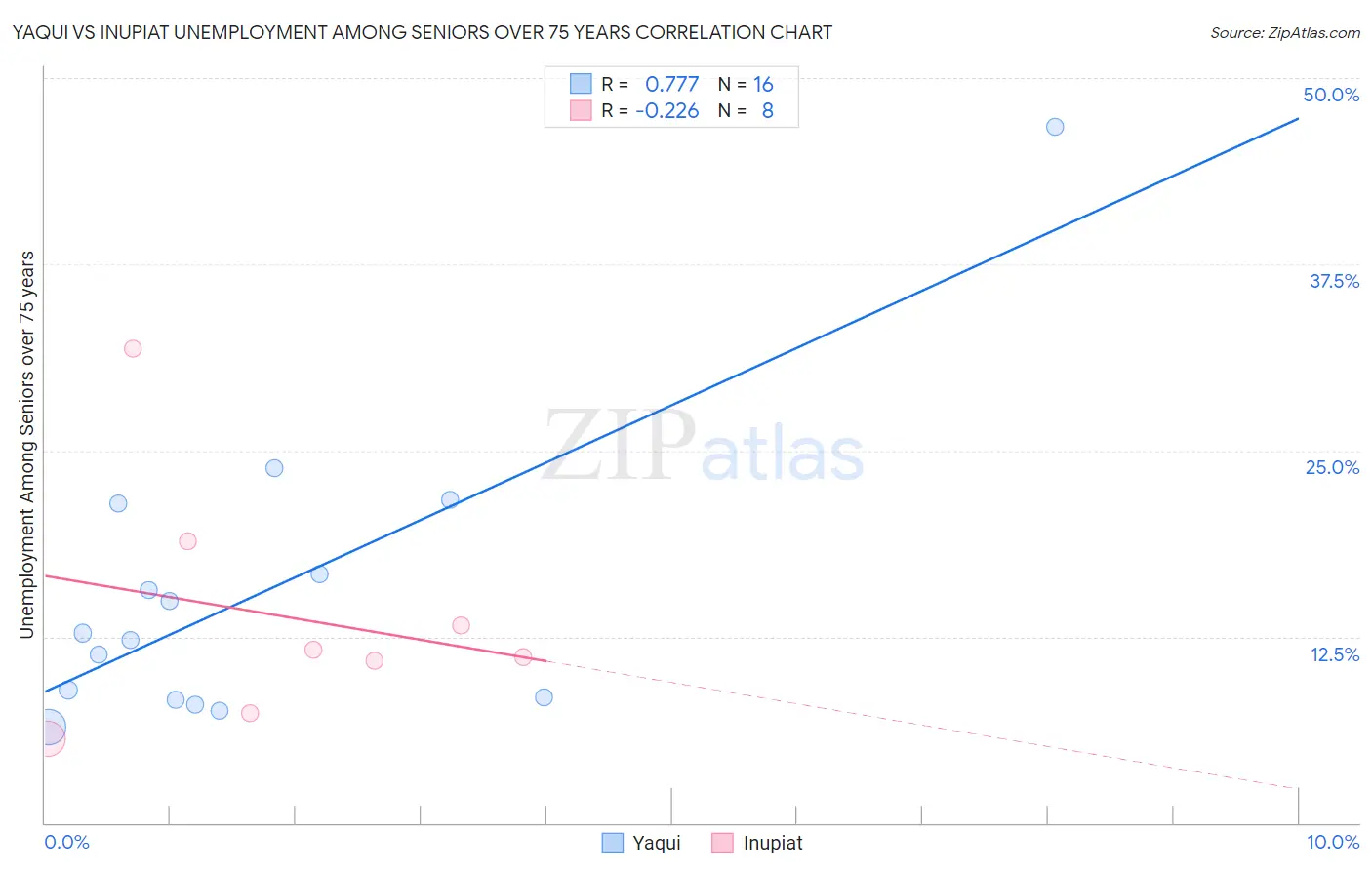 Yaqui vs Inupiat Unemployment Among Seniors over 75 years