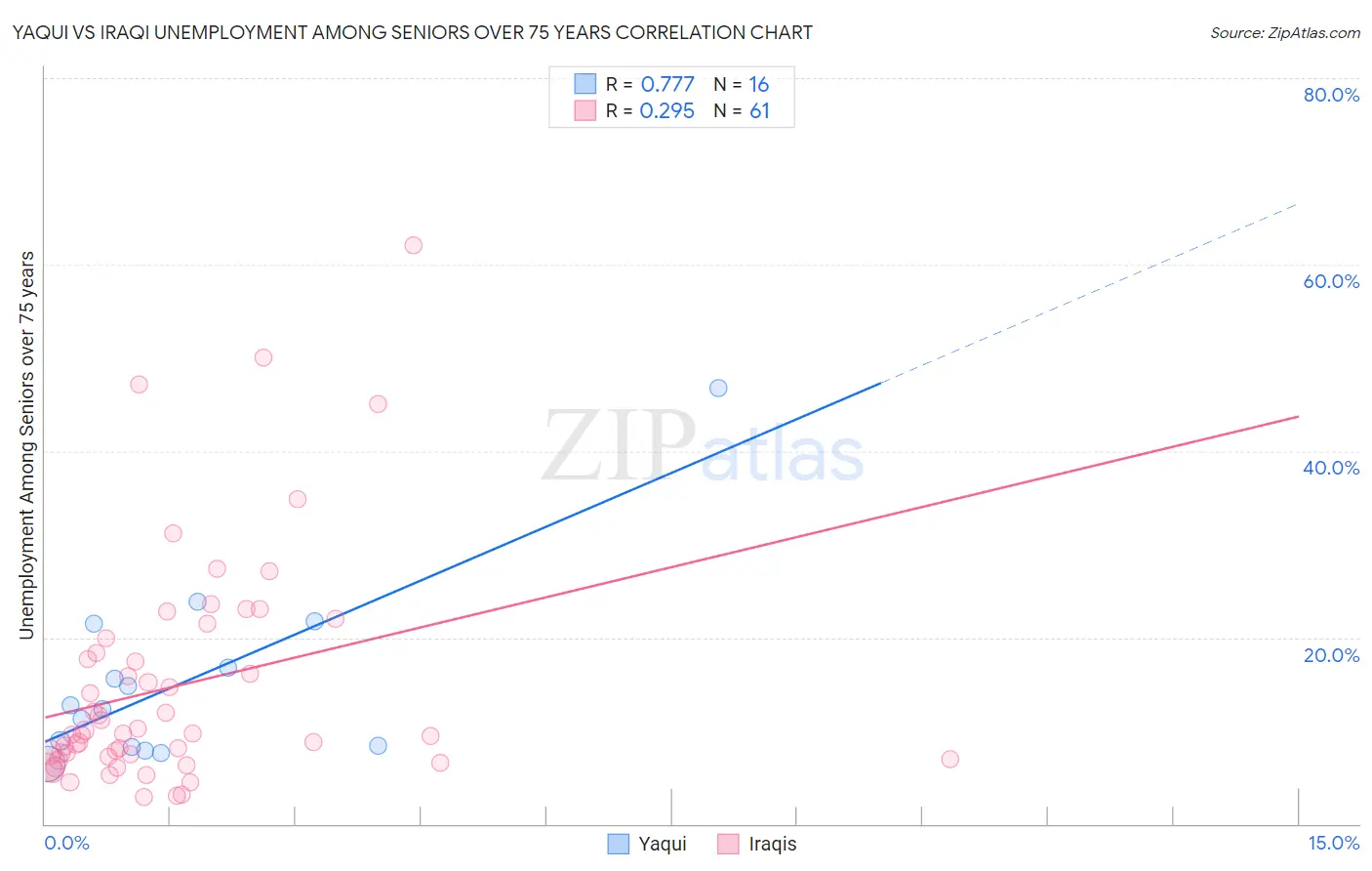 Yaqui vs Iraqi Unemployment Among Seniors over 75 years