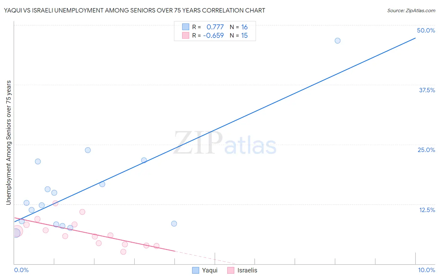 Yaqui vs Israeli Unemployment Among Seniors over 75 years