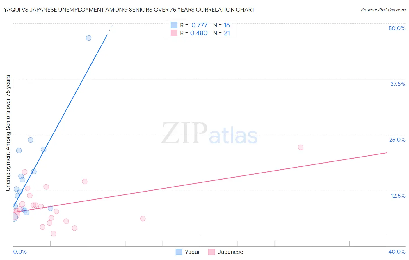 Yaqui vs Japanese Unemployment Among Seniors over 75 years