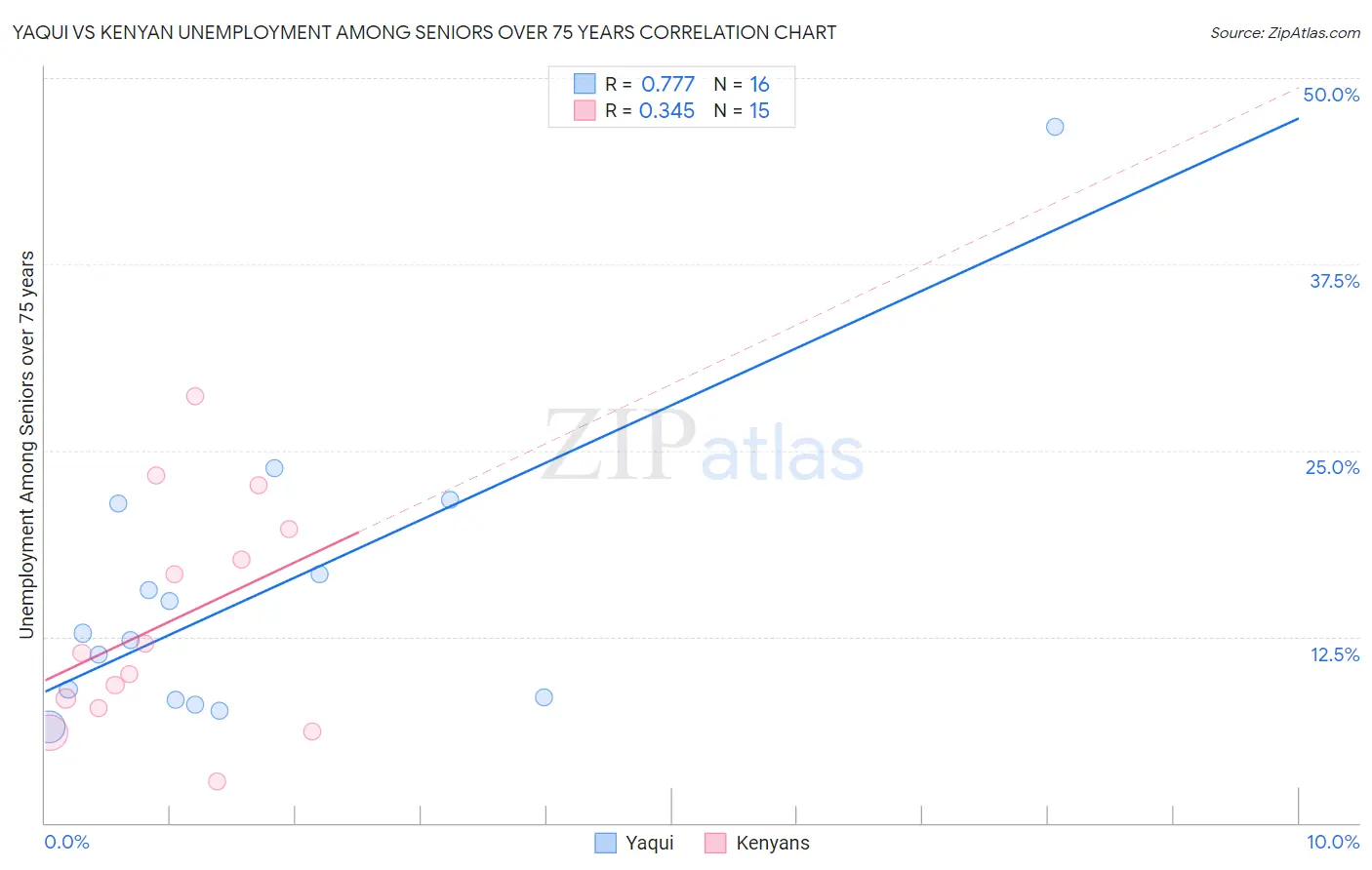 Yaqui vs Kenyan Unemployment Among Seniors over 75 years