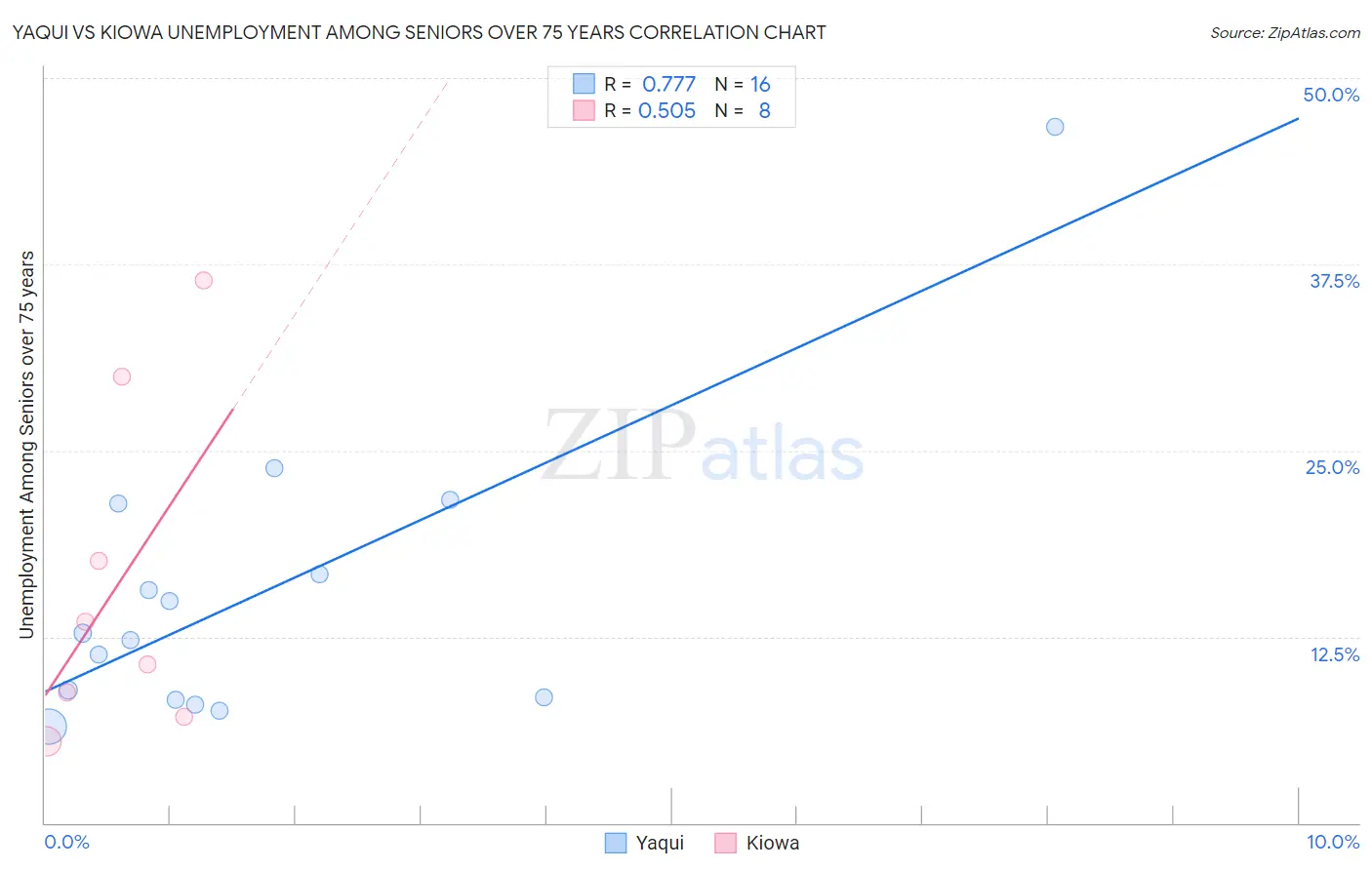 Yaqui vs Kiowa Unemployment Among Seniors over 75 years