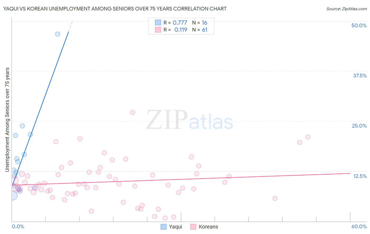 Yaqui vs Korean Unemployment Among Seniors over 75 years