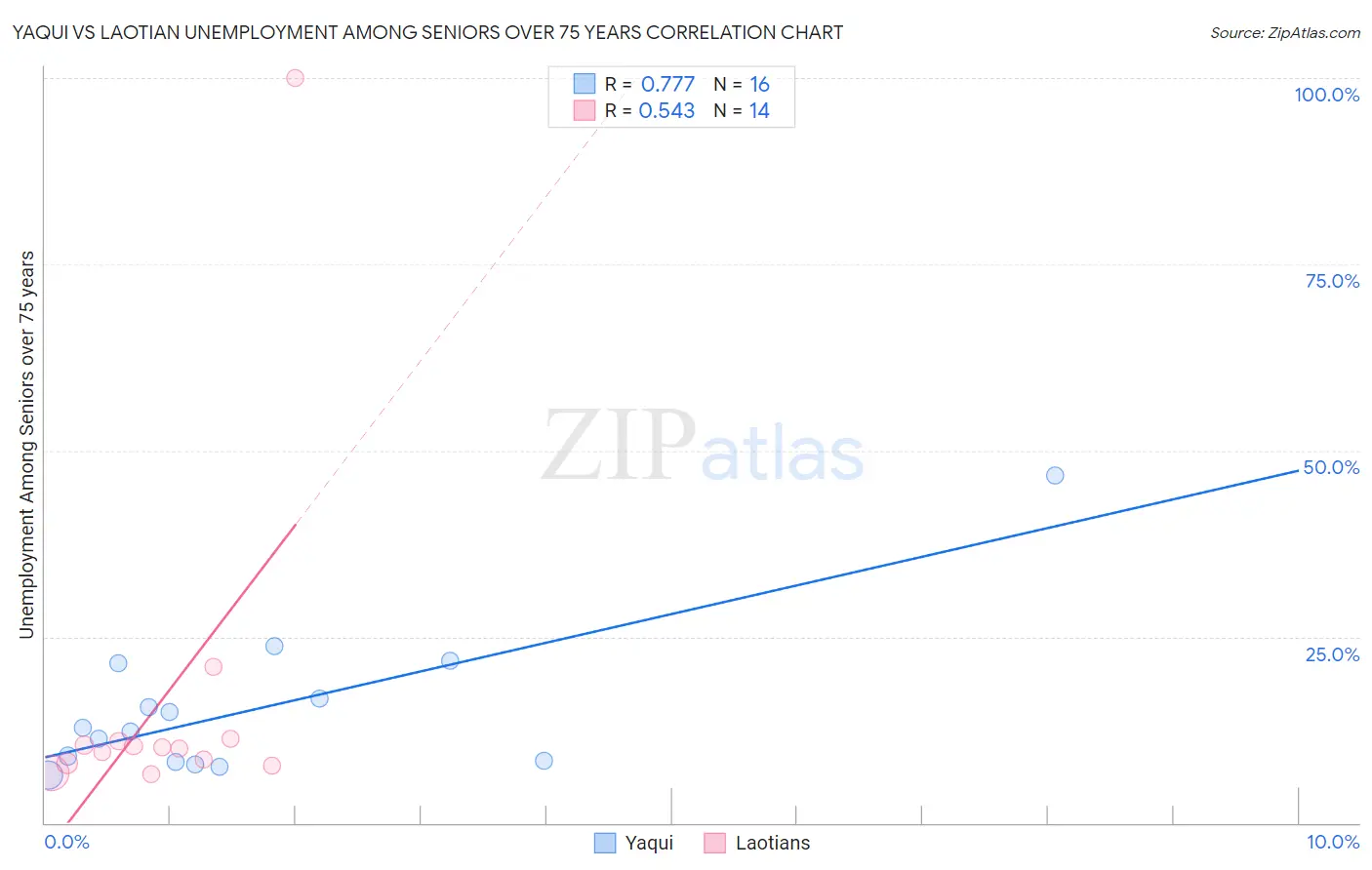 Yaqui vs Laotian Unemployment Among Seniors over 75 years