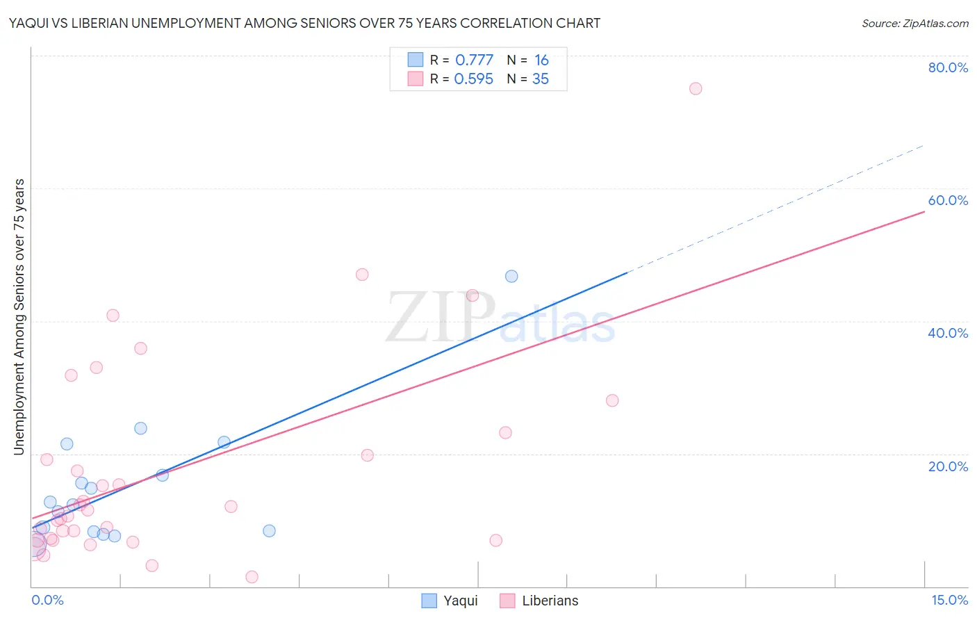 Yaqui vs Liberian Unemployment Among Seniors over 75 years