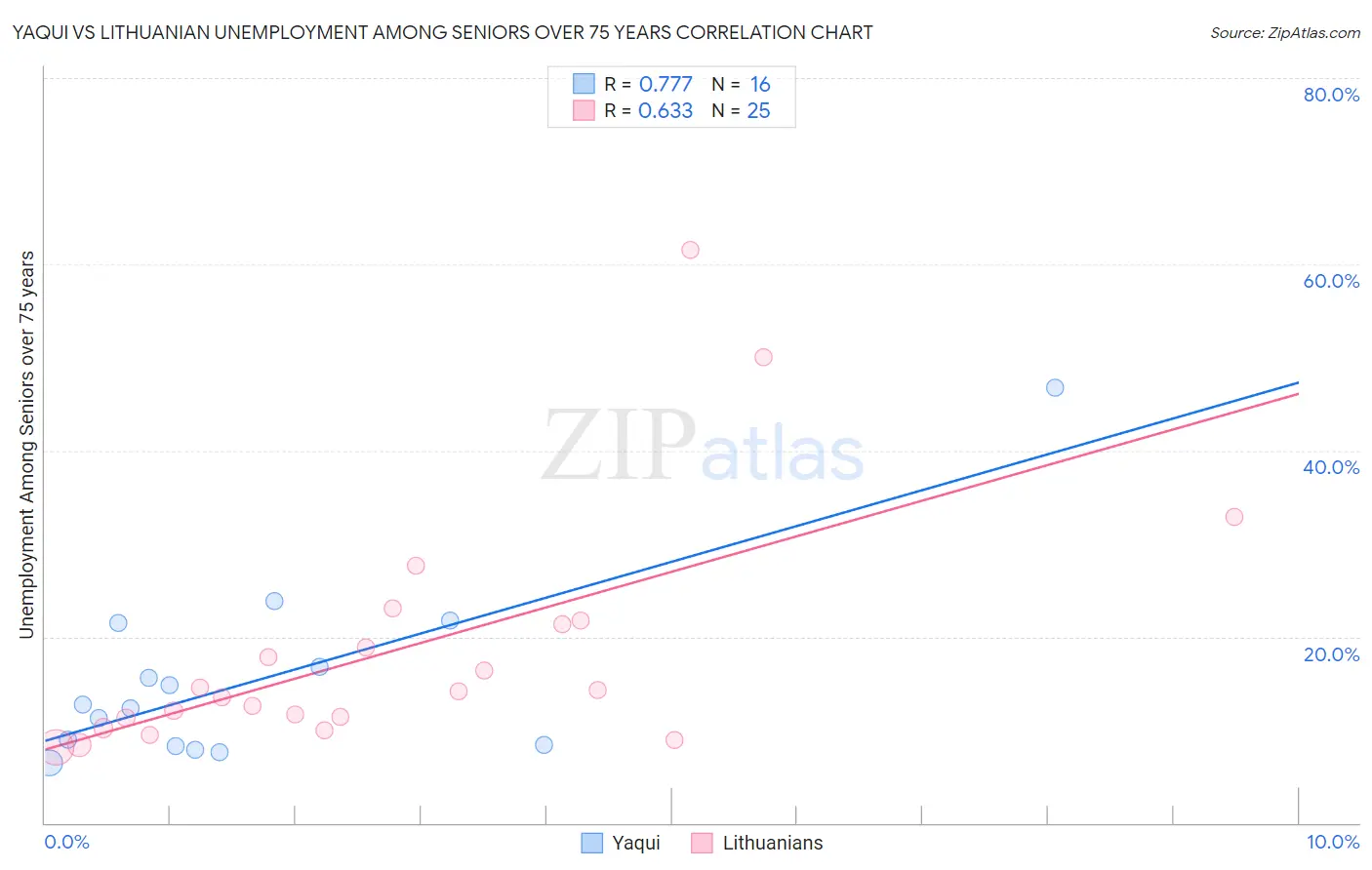 Yaqui vs Lithuanian Unemployment Among Seniors over 75 years