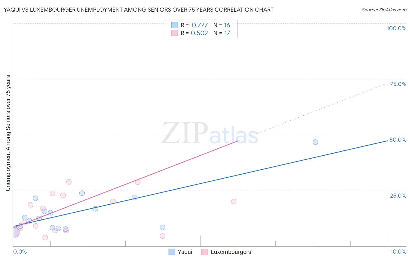 Yaqui vs Luxembourger Unemployment Among Seniors over 75 years