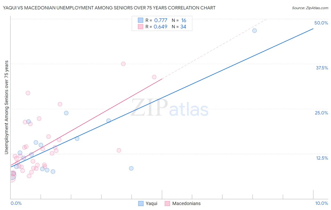 Yaqui vs Macedonian Unemployment Among Seniors over 75 years
