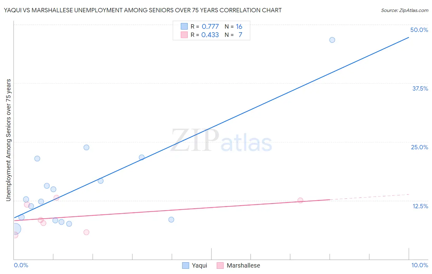 Yaqui vs Marshallese Unemployment Among Seniors over 75 years