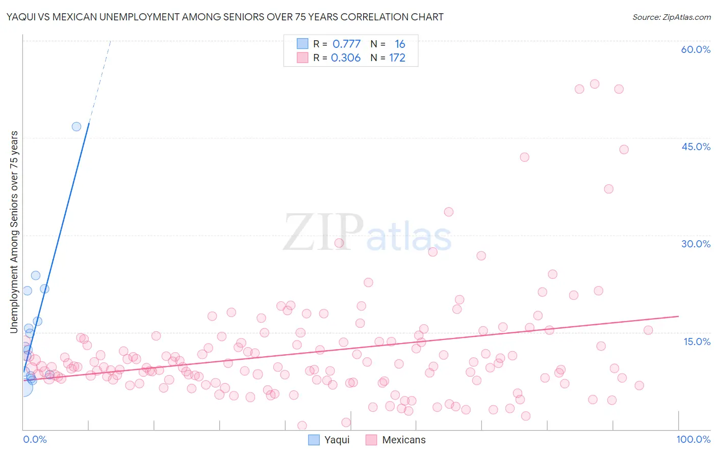 Yaqui vs Mexican Unemployment Among Seniors over 75 years