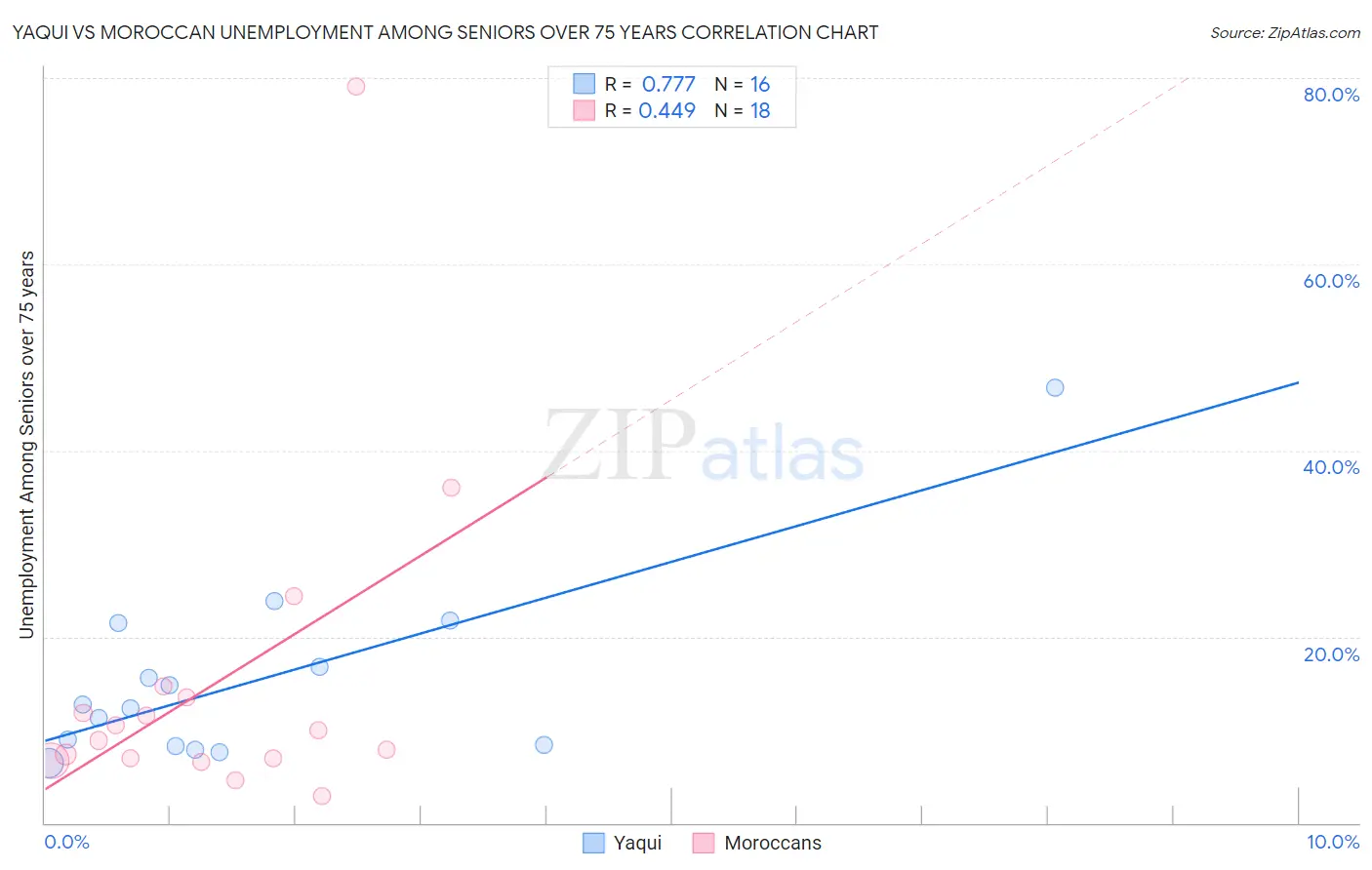 Yaqui vs Moroccan Unemployment Among Seniors over 75 years