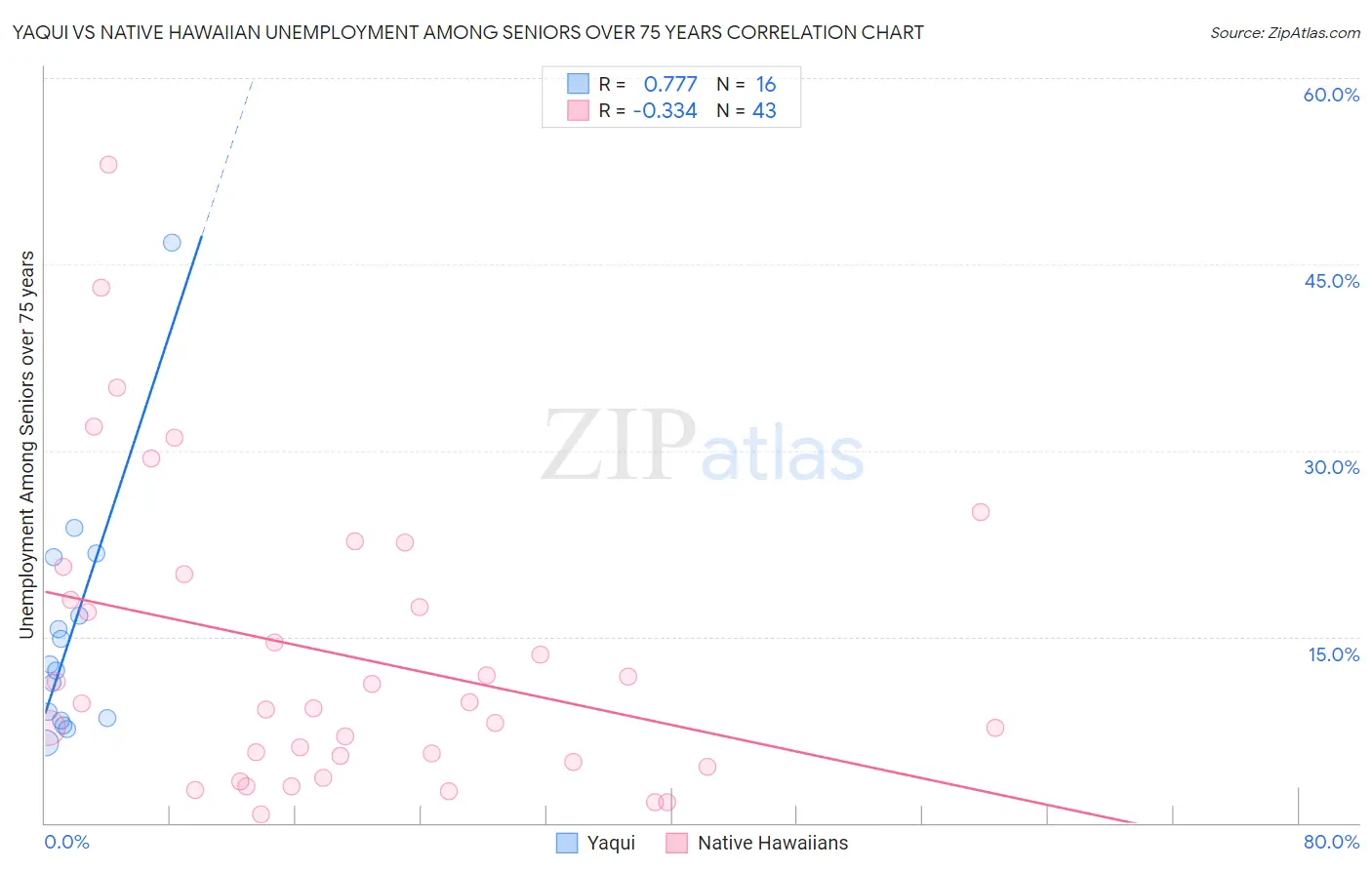 Yaqui vs Native Hawaiian Unemployment Among Seniors over 75 years