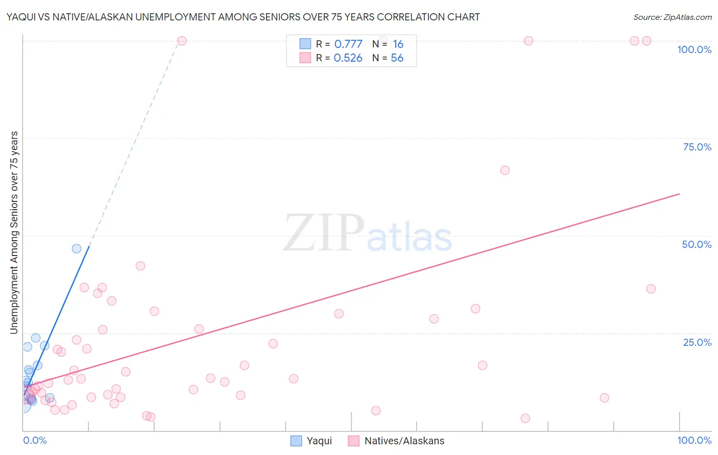 Yaqui vs Native/Alaskan Unemployment Among Seniors over 75 years