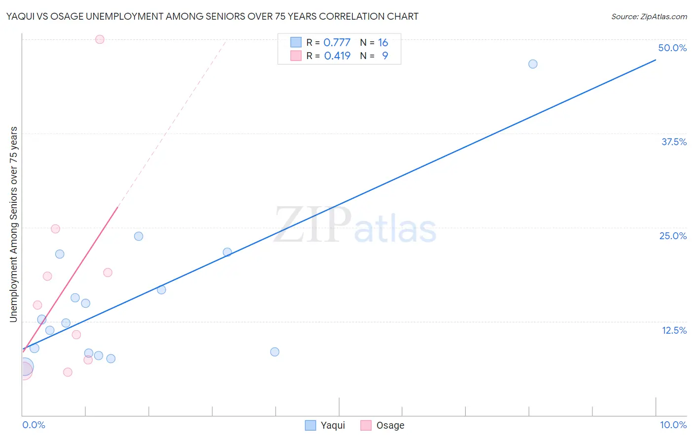 Yaqui vs Osage Unemployment Among Seniors over 75 years
