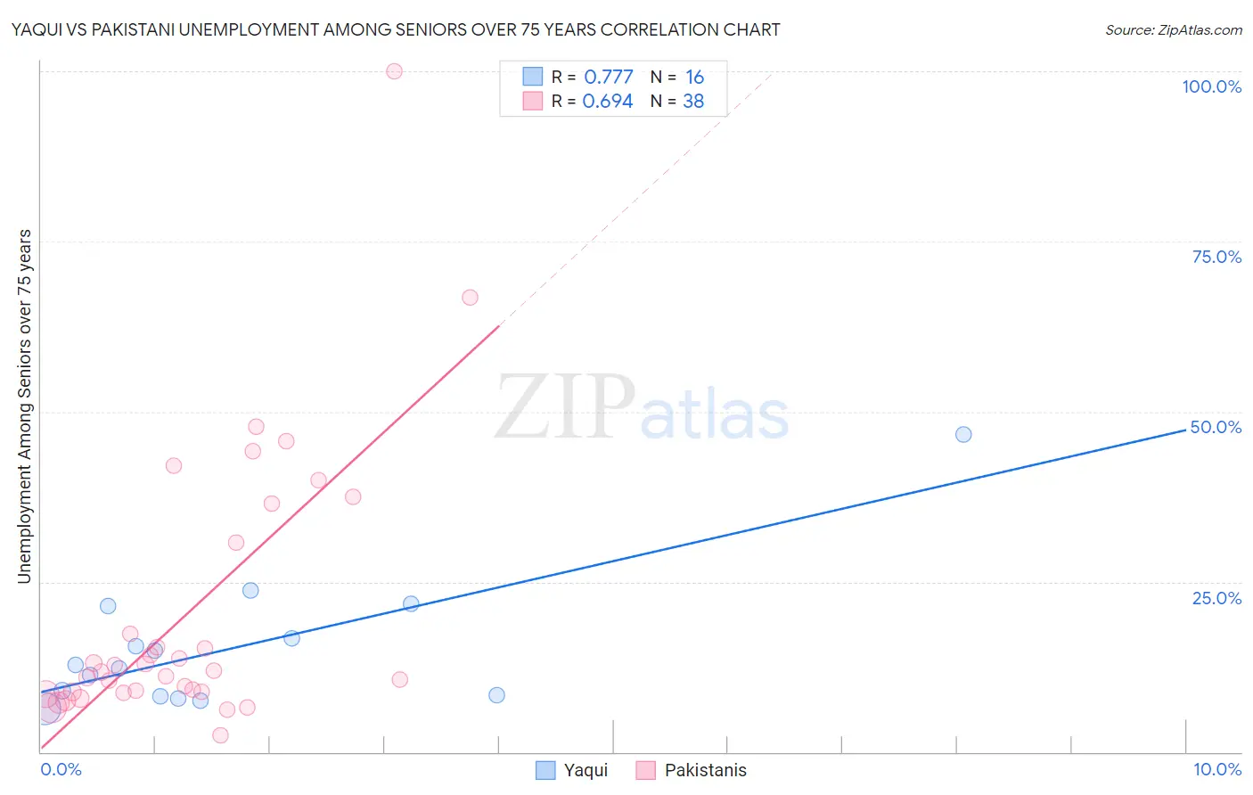 Yaqui vs Pakistani Unemployment Among Seniors over 75 years