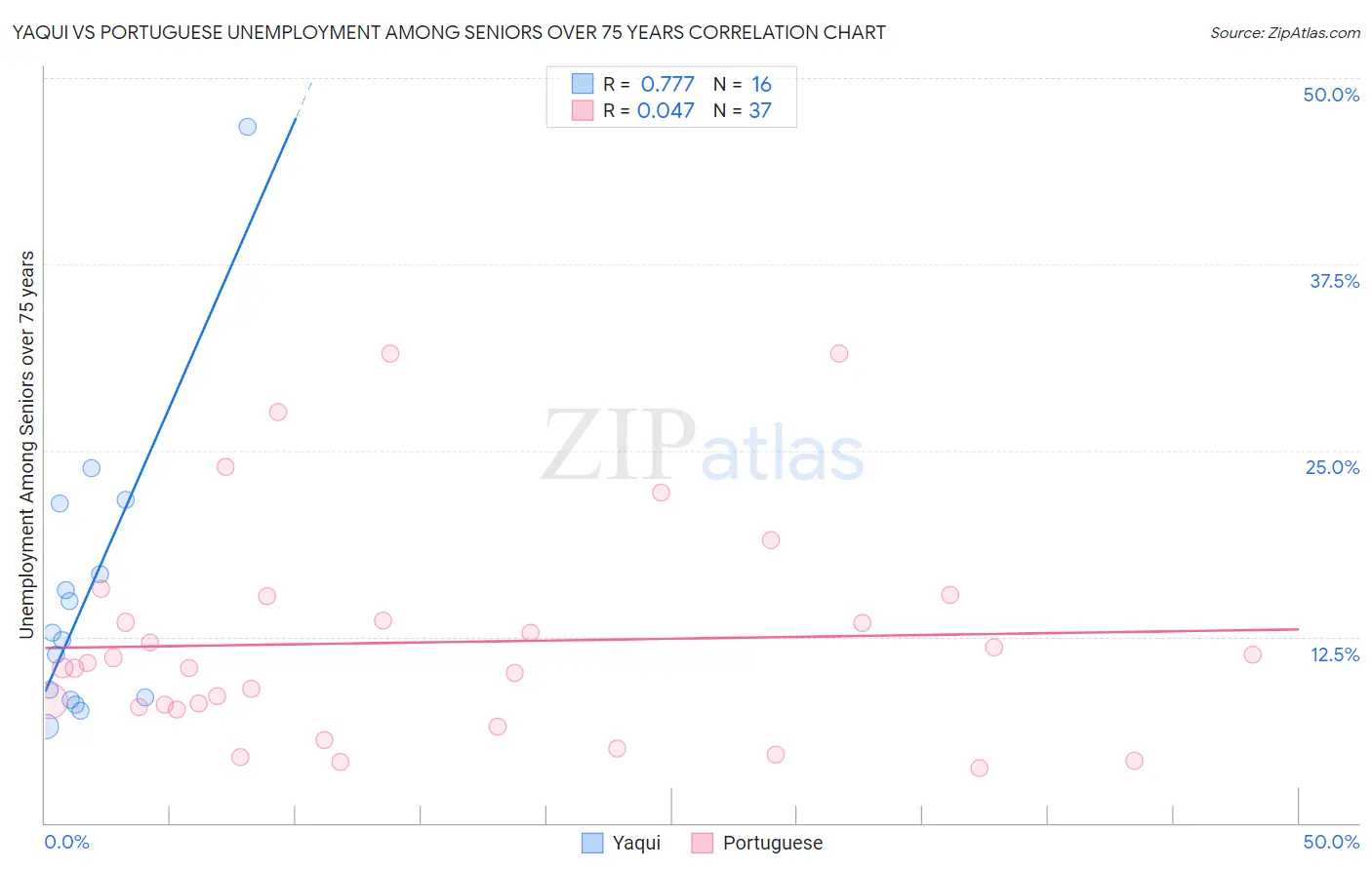 Yaqui vs Portuguese Unemployment Among Seniors over 75 years