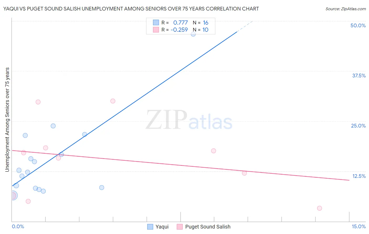 Yaqui vs Puget Sound Salish Unemployment Among Seniors over 75 years