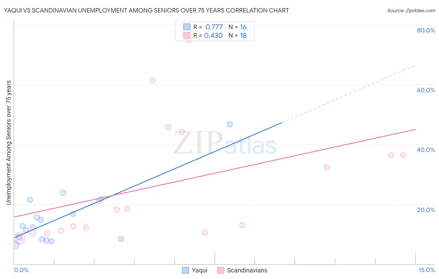 Yaqui vs Scandinavian Unemployment Among Seniors over 75 years