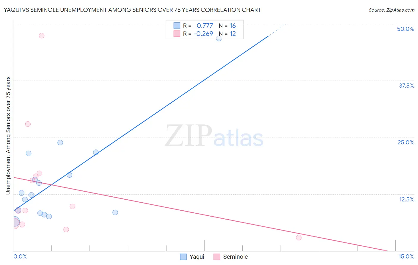 Yaqui vs Seminole Unemployment Among Seniors over 75 years