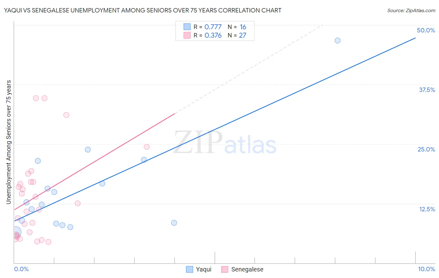 Yaqui vs Senegalese Unemployment Among Seniors over 75 years