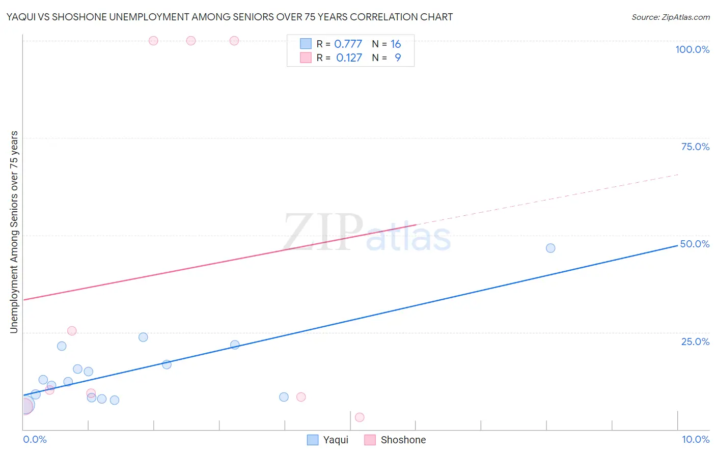 Yaqui vs Shoshone Unemployment Among Seniors over 75 years