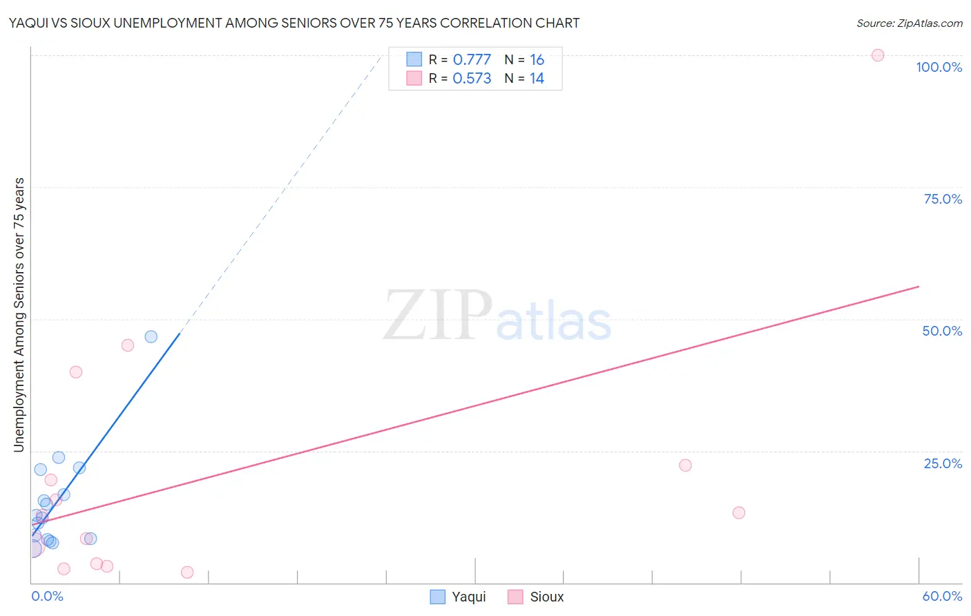 Yaqui vs Sioux Unemployment Among Seniors over 75 years