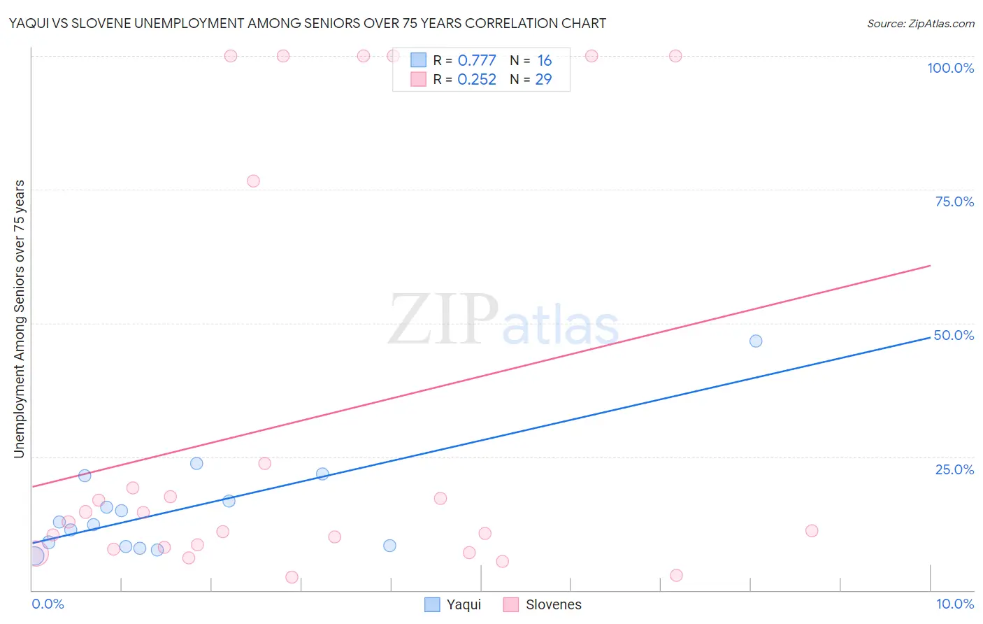 Yaqui vs Slovene Unemployment Among Seniors over 75 years