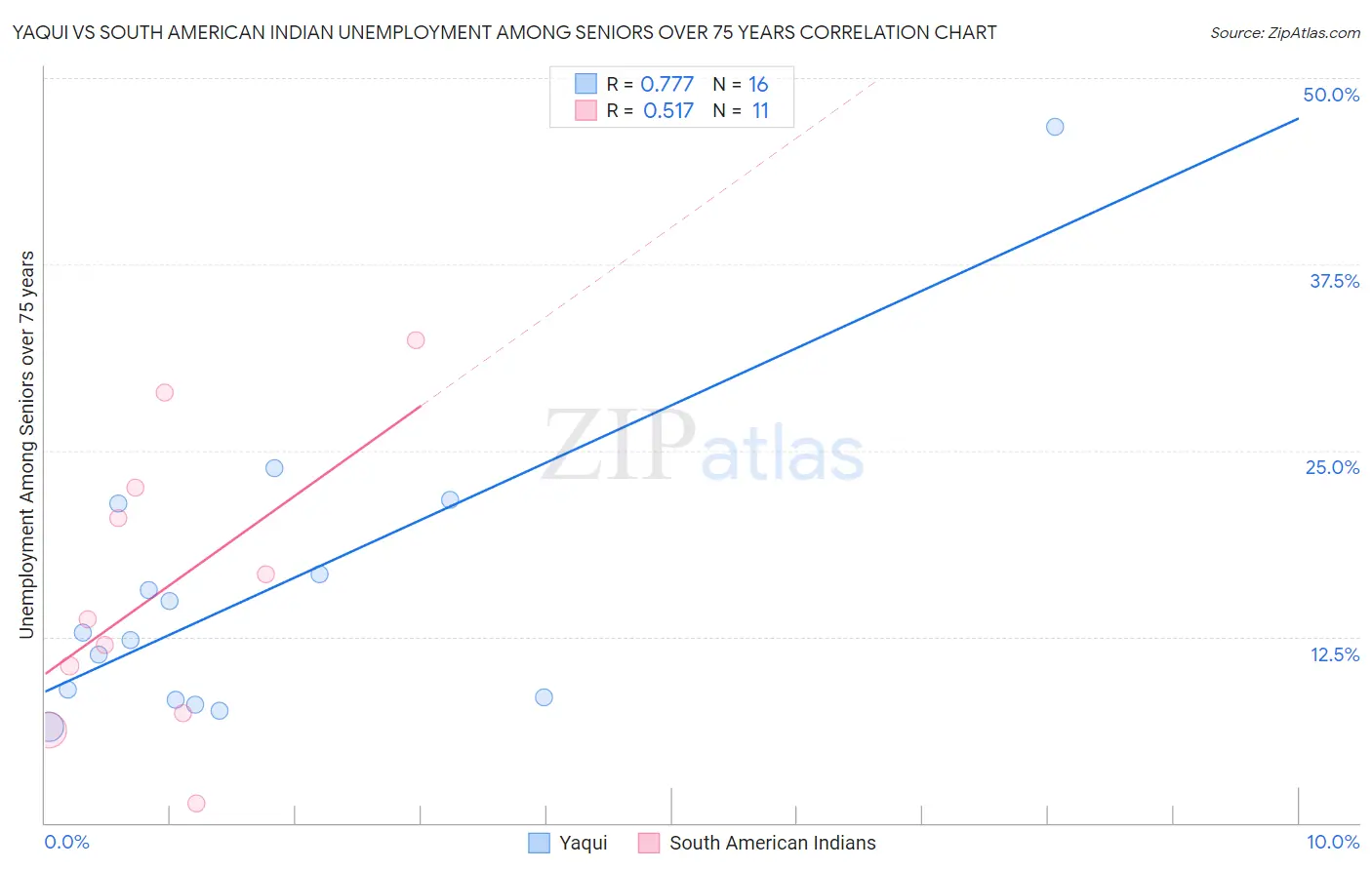 Yaqui vs South American Indian Unemployment Among Seniors over 75 years
