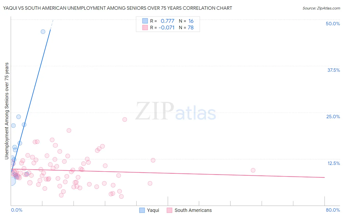 Yaqui vs South American Unemployment Among Seniors over 75 years