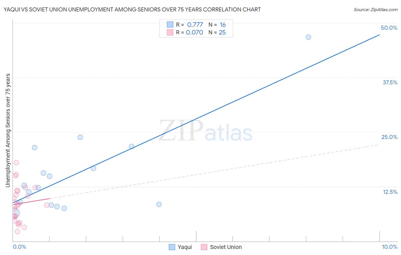 Yaqui vs Soviet Union Unemployment Among Seniors over 75 years