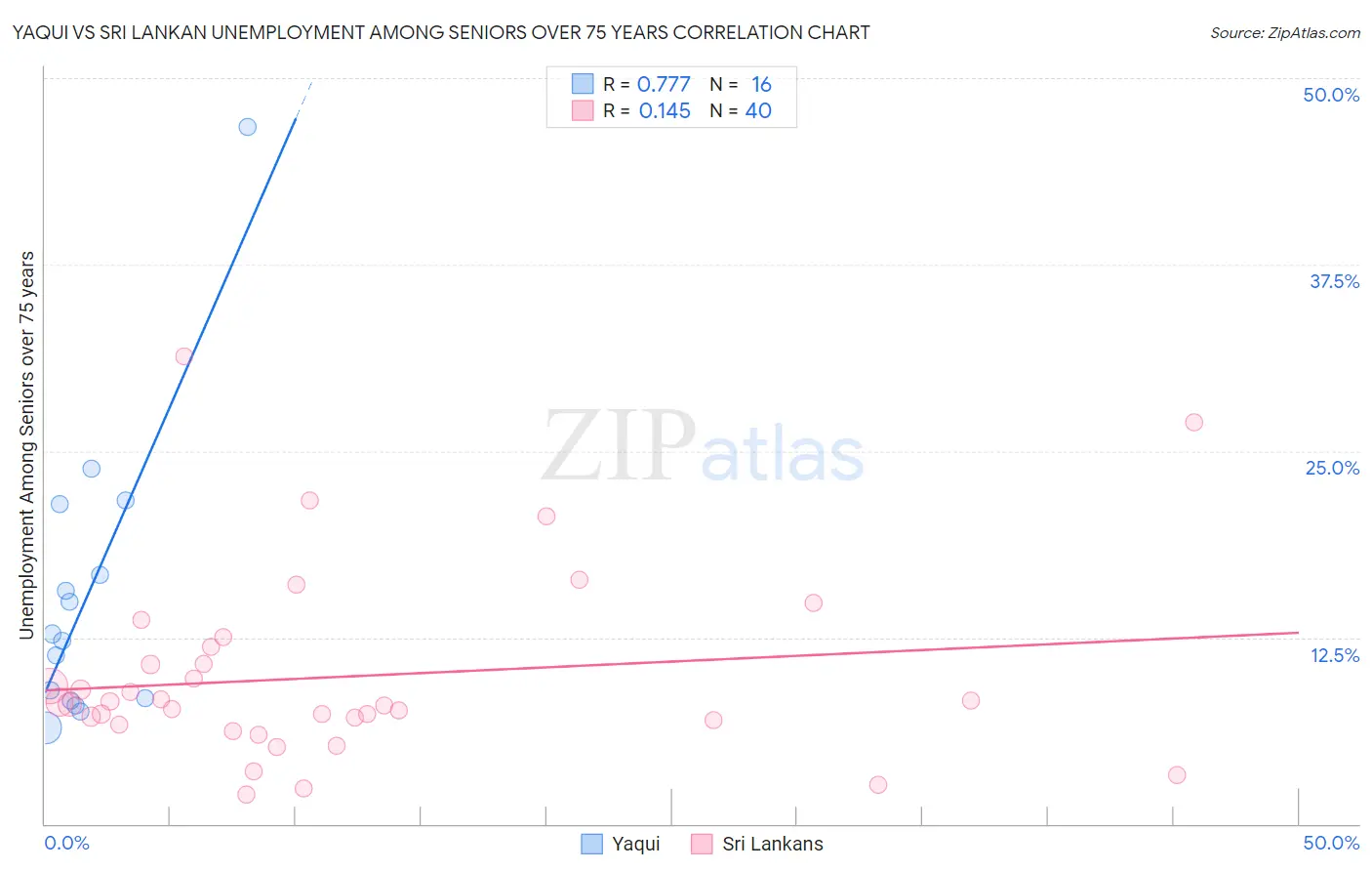 Yaqui vs Sri Lankan Unemployment Among Seniors over 75 years