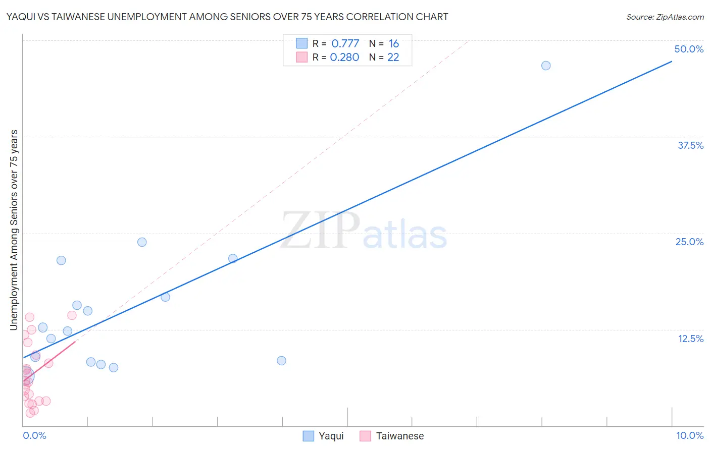 Yaqui vs Taiwanese Unemployment Among Seniors over 75 years