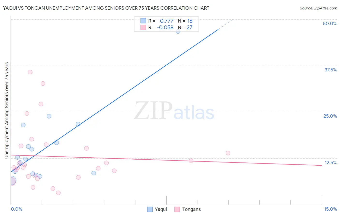 Yaqui vs Tongan Unemployment Among Seniors over 75 years