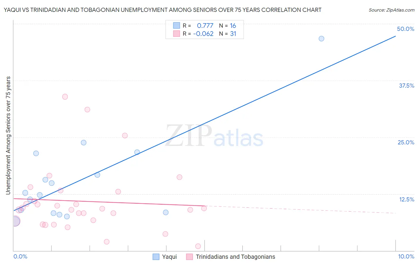Yaqui vs Trinidadian and Tobagonian Unemployment Among Seniors over 75 years