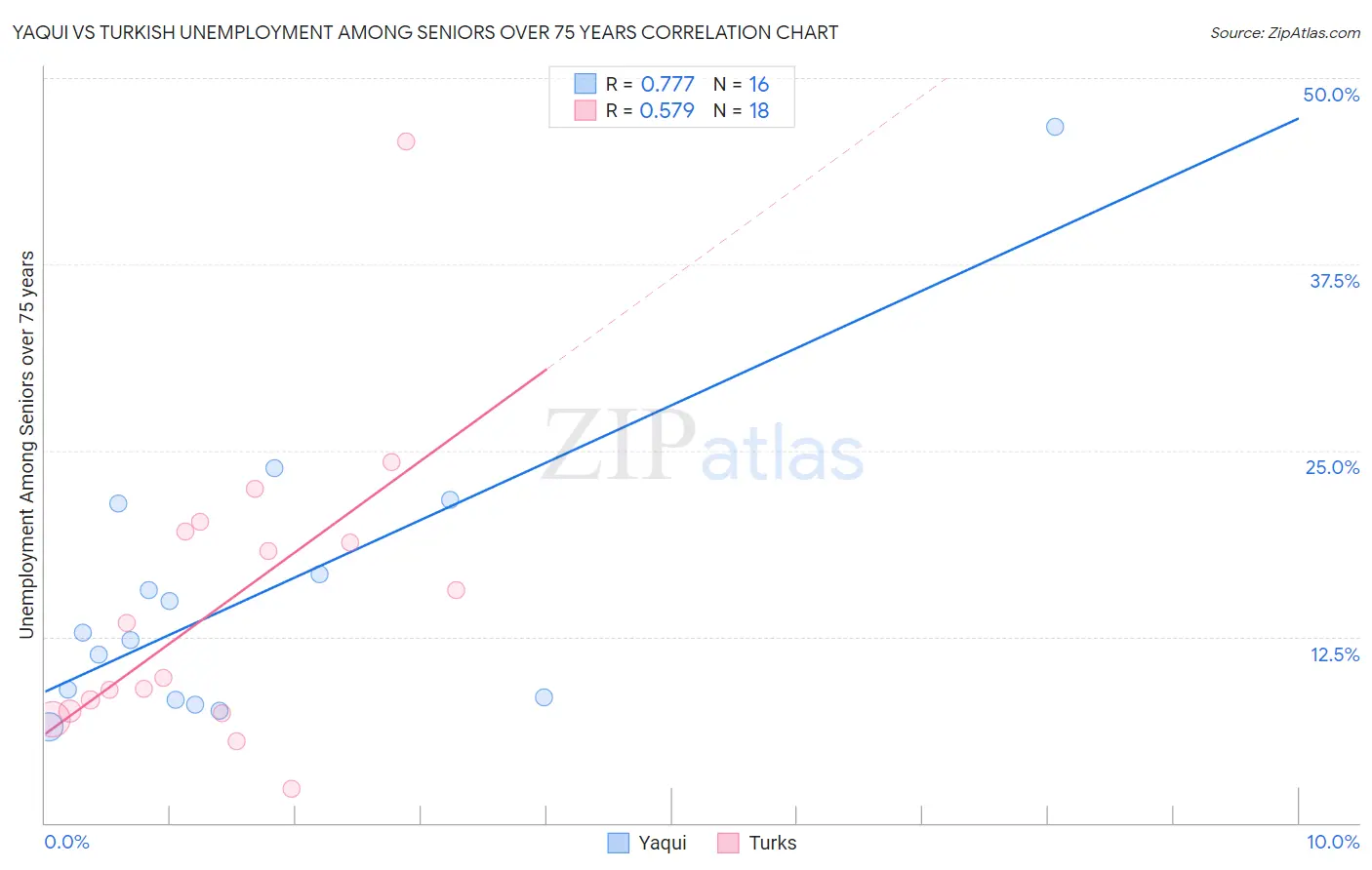 Yaqui vs Turkish Unemployment Among Seniors over 75 years