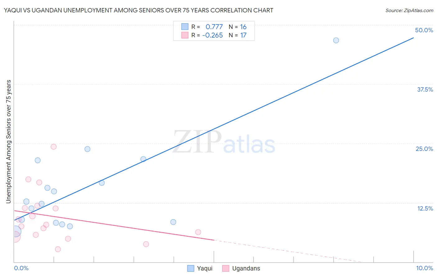 Yaqui vs Ugandan Unemployment Among Seniors over 75 years