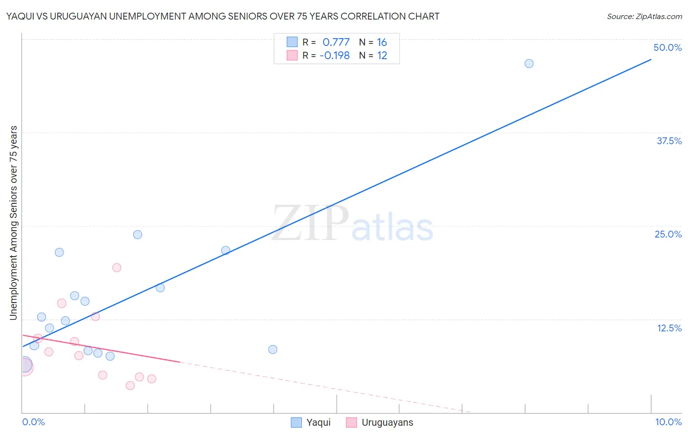 Yaqui vs Uruguayan Unemployment Among Seniors over 75 years