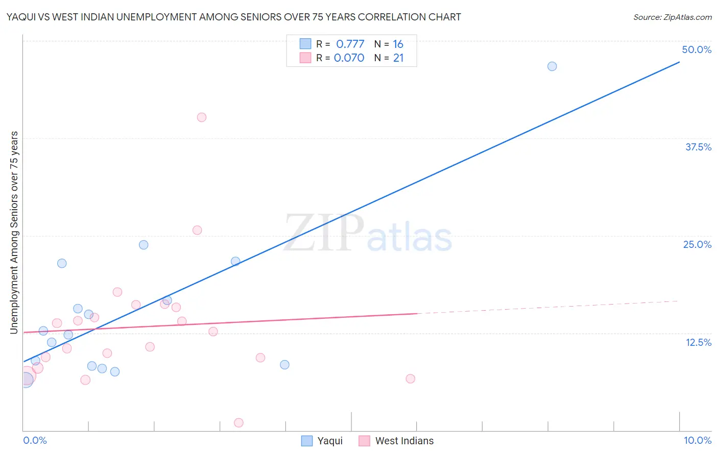 Yaqui vs West Indian Unemployment Among Seniors over 75 years