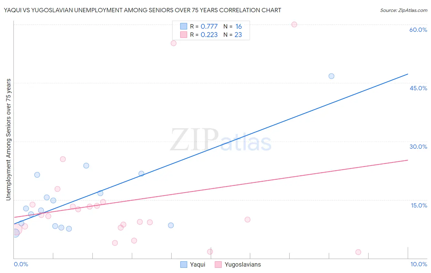 Yaqui vs Yugoslavian Unemployment Among Seniors over 75 years