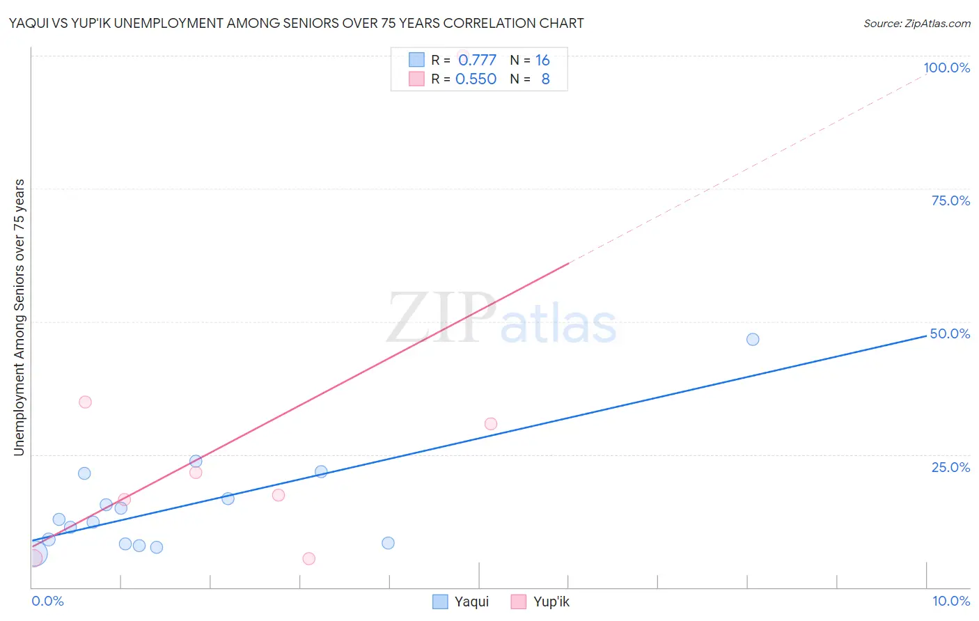 Yaqui vs Yup'ik Unemployment Among Seniors over 75 years