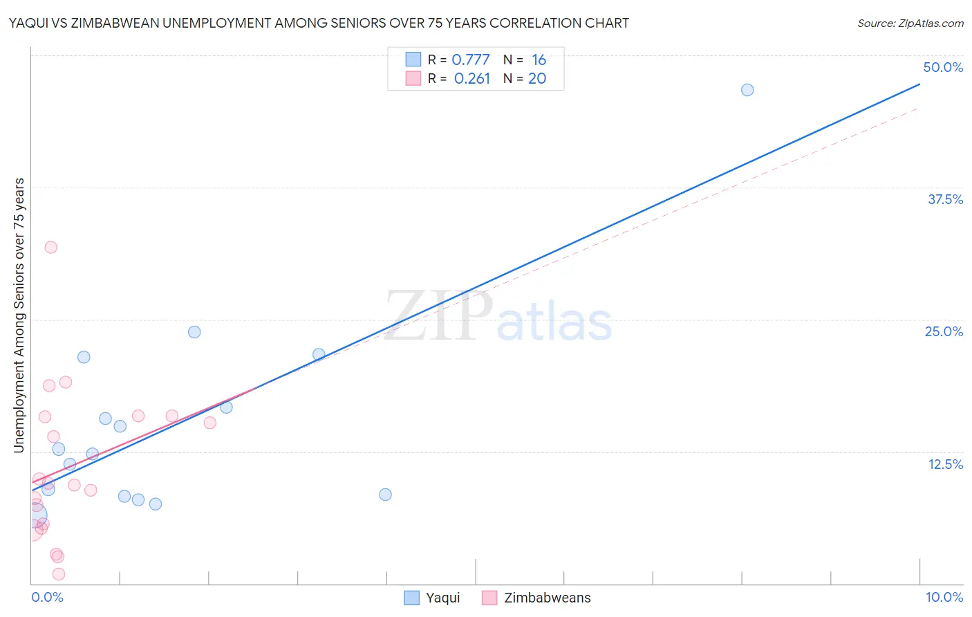 Yaqui vs Zimbabwean Unemployment Among Seniors over 75 years