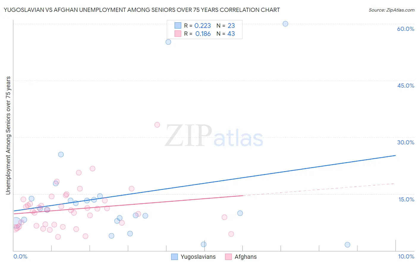 Yugoslavian vs Afghan Unemployment Among Seniors over 75 years